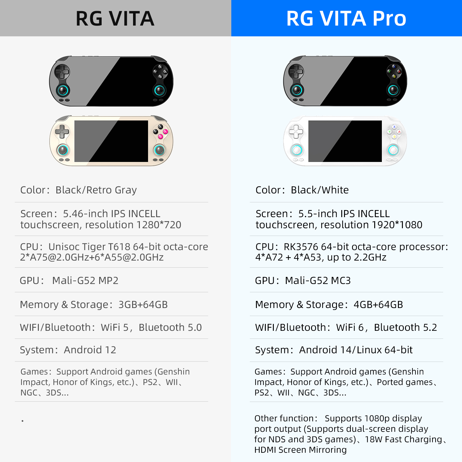 ANBERNIC RG VITA & RG VITA Pro - Gaming Console Under 5000 评论和价格